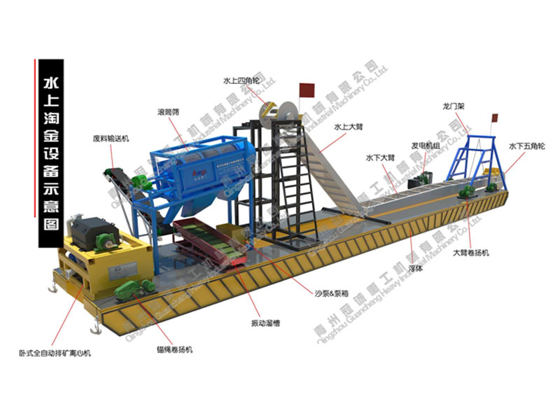 100-150方淘金船(滚筒筛+1振动溜槽+1大离心机)